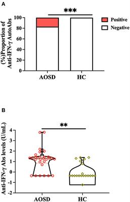 High-titer anti-interferon-γ neutralizing autoantibodies linked to opportunistic infections in patients with adult-onset still's disease